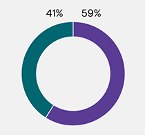 A pie chart showing $1.5 billion in regulated earnings