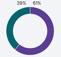 A pie chart showing $22.6 billion in rate base