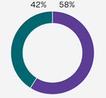 A pie chart showing $1.6 billion in regulated earnings