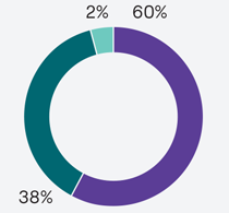 A pie chart showing $30.4 billion in total assets