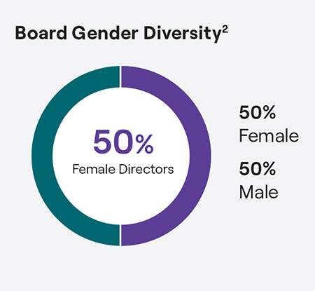 pie chart showing Board gender diversity with 50 per cent females