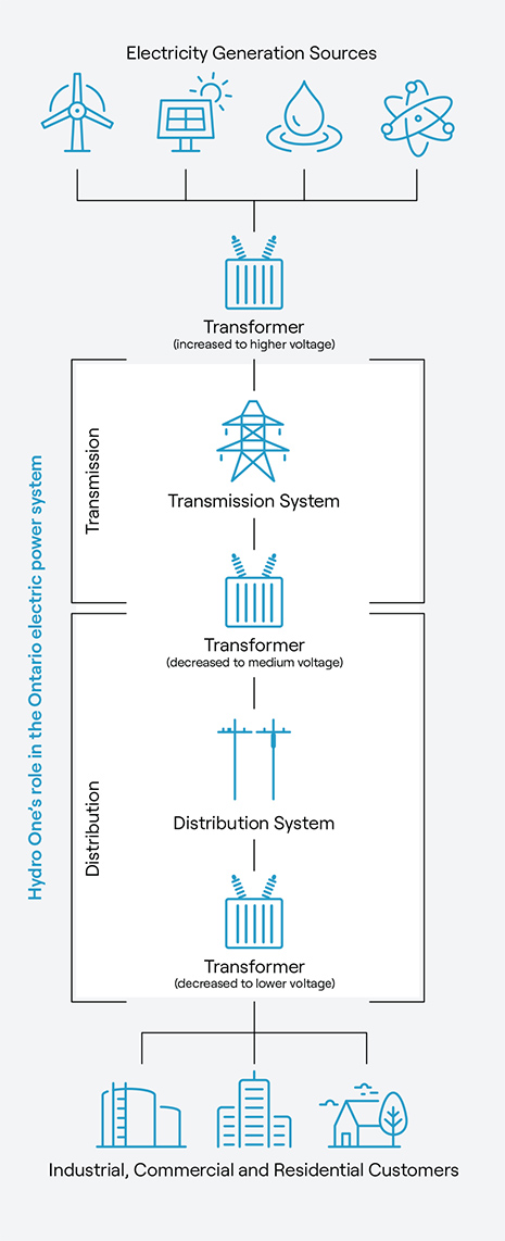 infographic of our role in the electricity system, taking large amounts of power from generating stations to our transformer stations, then to distribution stations, and through power lines to pole-top or pad-mounted transformers to the meter on your home or business