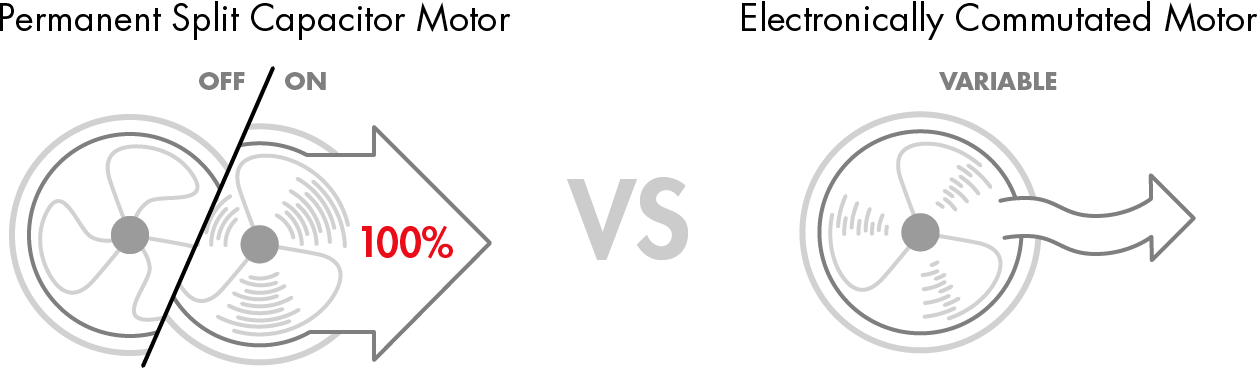 Permanent Split Capacitor Motor (on/off) versus Electronically Commutated Motor (variable)