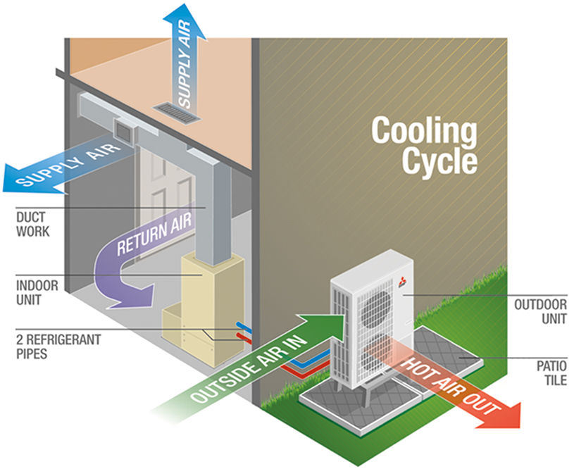 Hot Dog Pawsome Savings Diagram Explaining How The Heat Pump Works In Summer