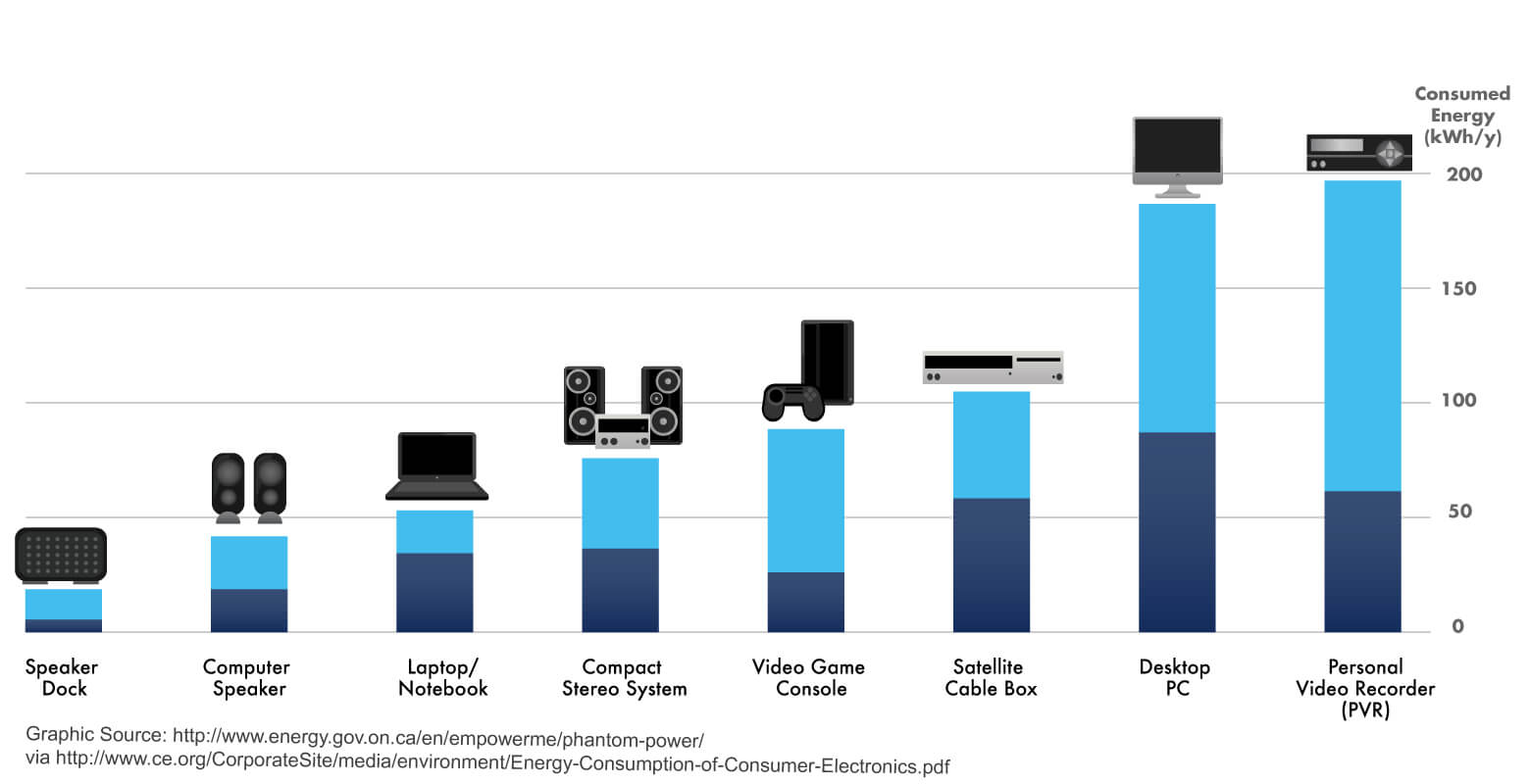 Standby Power Chart