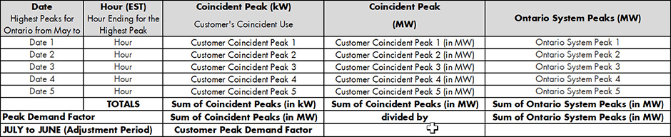 Peak demand factor calculation table